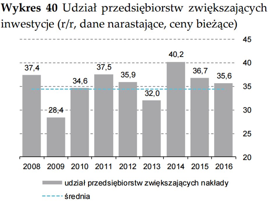 Jaki procent przedsiębiorstw chce zwiększyć swoje inwestycje