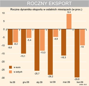 Polscy eksporterzy żywności zarabiają mimo kryzysu