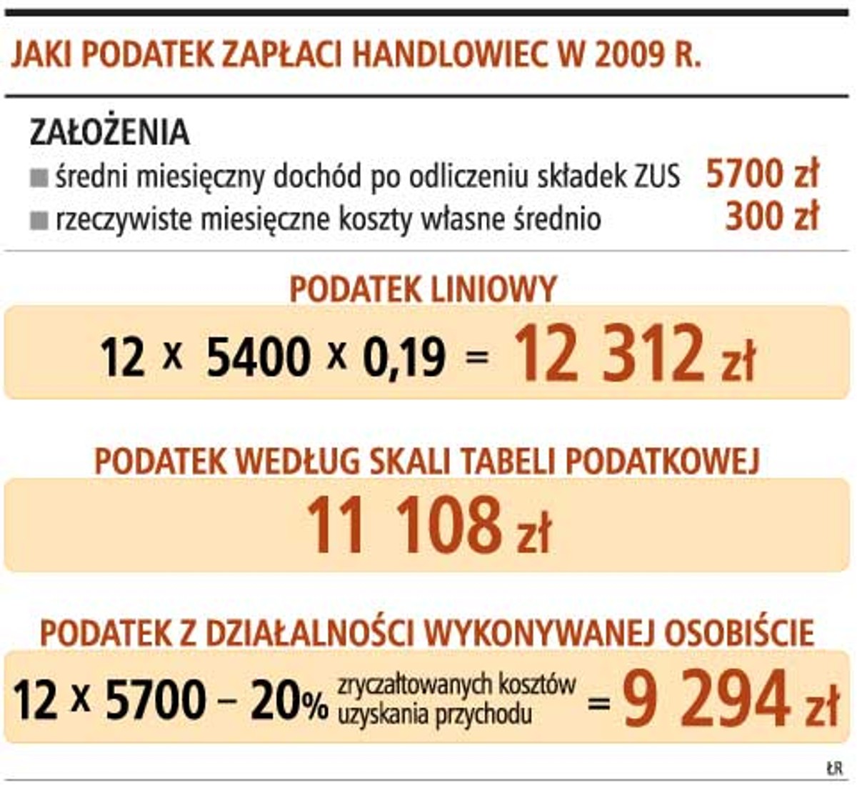 Jaki podatek zapłaci handlowiec w 2009 r.