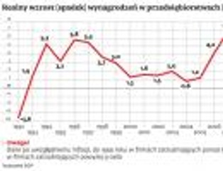 Zarobki Polaków wzrosły, ale najmniej od 20 lat