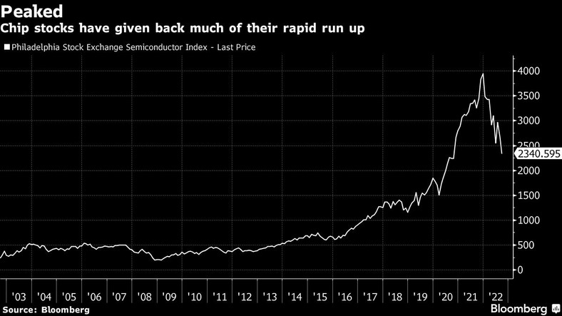 Philadelphia Stock Exchange Semiconductor Index