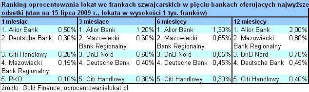 Oprocentowanie lokat we frankach 1-12 miesięcy - lipiec 2009