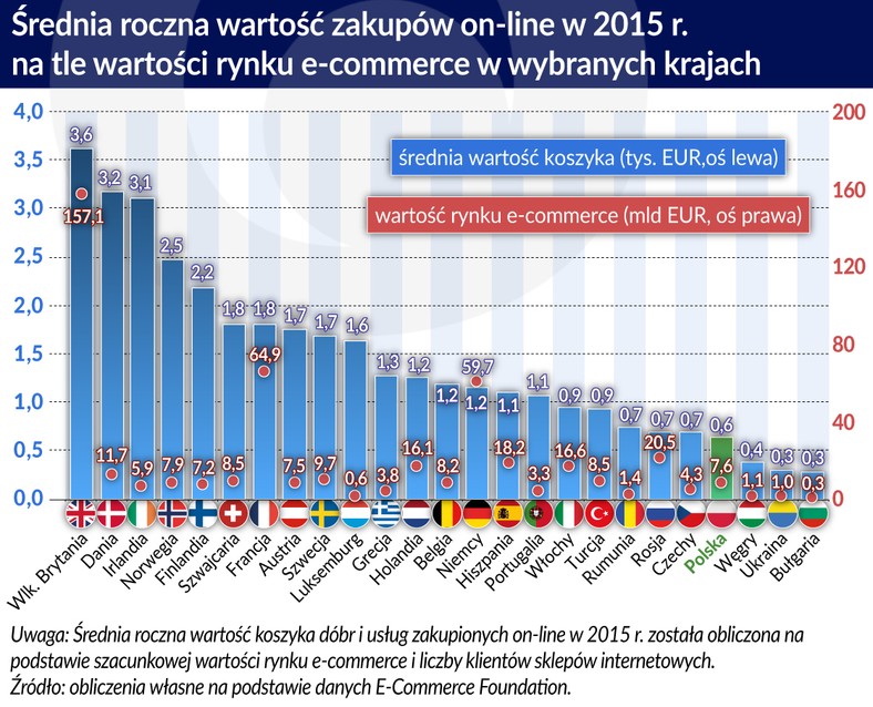 e-commerce - średnia roczna wartość zakupów on-line 2015 Europa (0) (graf. Obserwator Finansowy)