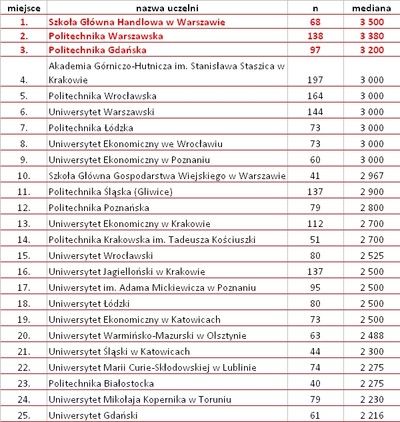 Ranking uczelni wyższych: zobacz, po której zarobisz najwięcej