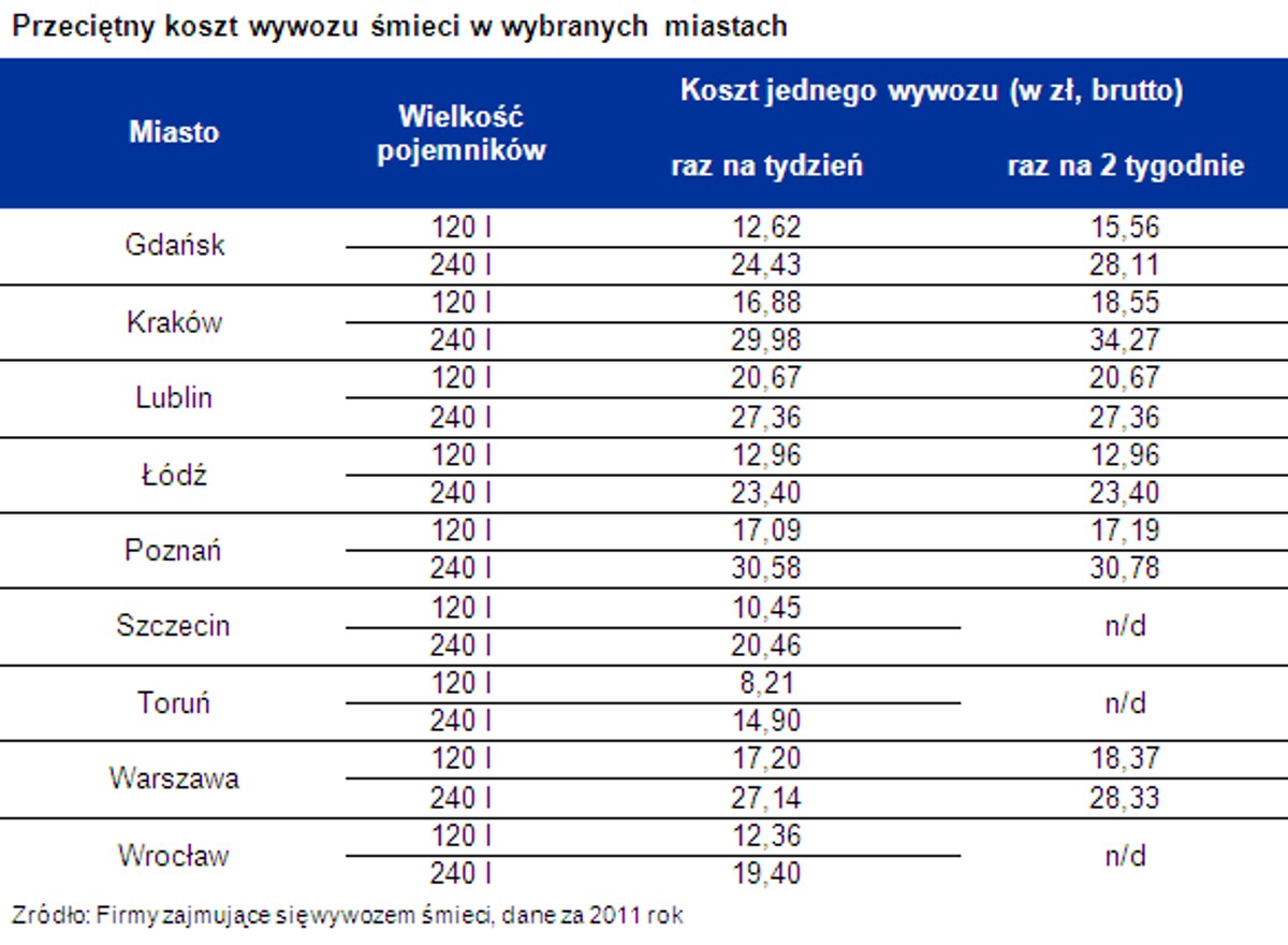 Przeciętny koszt wywozu śmieci w wybranych miastach