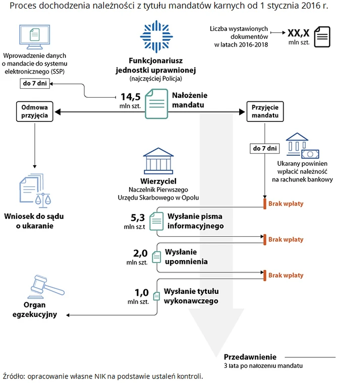 Raport NIK - mandaty dla kierowców w Polsce 