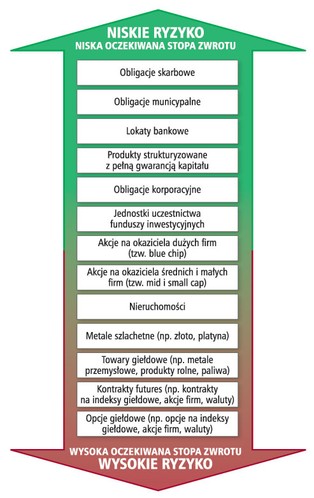 Bezpieczeństwo inwestycji wpływa na stopę zwrotu