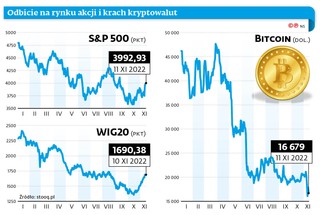 Odbicie na rynku akcji i krach kryptowalut