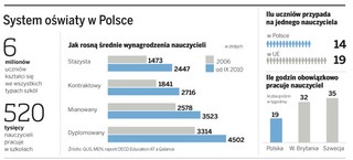 Polska szkoła nie uczy myślenia a lekcje są nudne