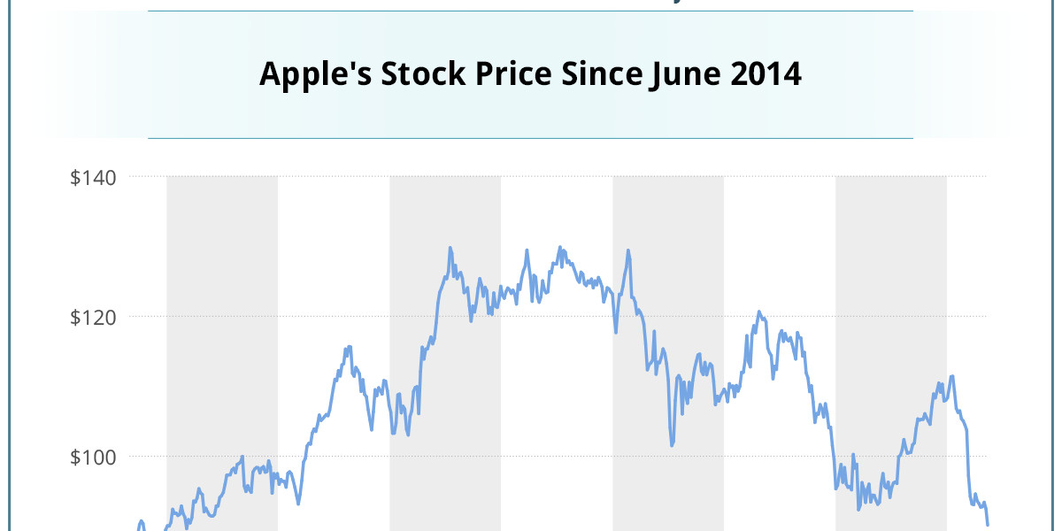Apple stock has now erased all its gains from the last two years
