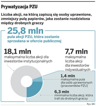Resort skarbu dołoży akcji PZU, ale inwestorzy nie unikną redukcji