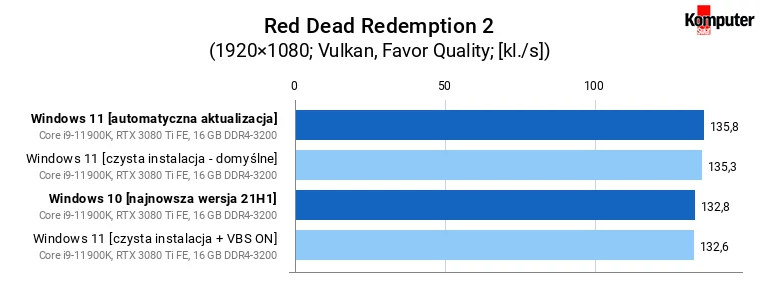 Windows 11 a wydajność w grach – Red Dead Redemption 2