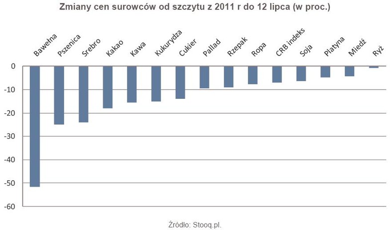 Zmiany cen surowców od szczytu z 2011 r. do 12 lipca