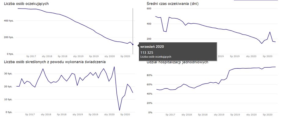 Statystyki kolejek do operacji zaćmy