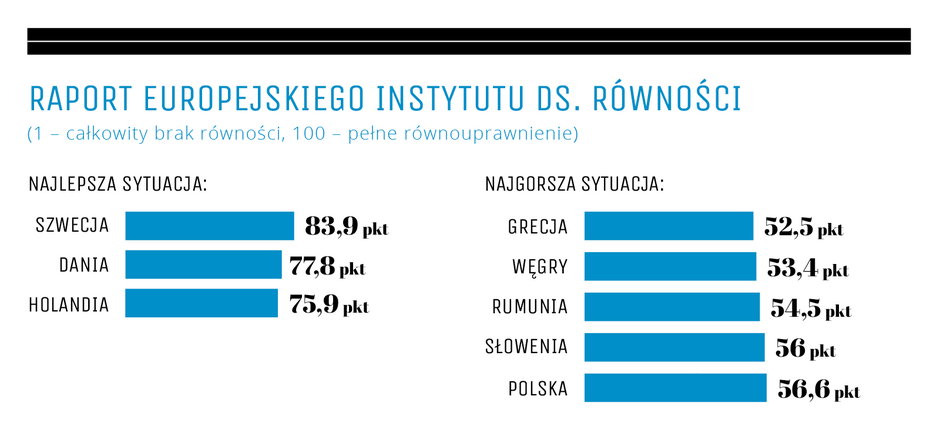 Raport Europejskiego Instytutu ds. Równości