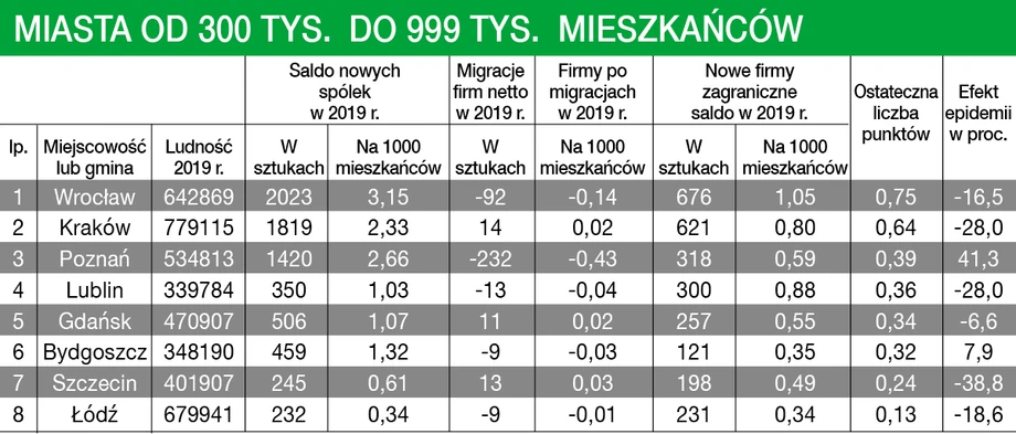 Ranking Miasta Przyjazne dla Biznesu 2020