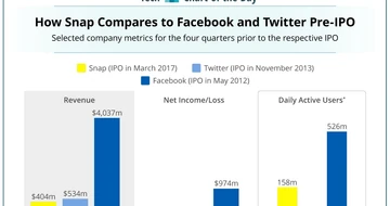 Here S How Snapchat Compares To Facebook And Twitter Before Their Ipos pl Business Insider Africa