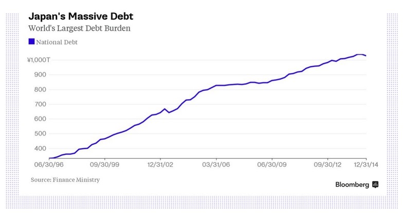 Zadłużenie Japonii