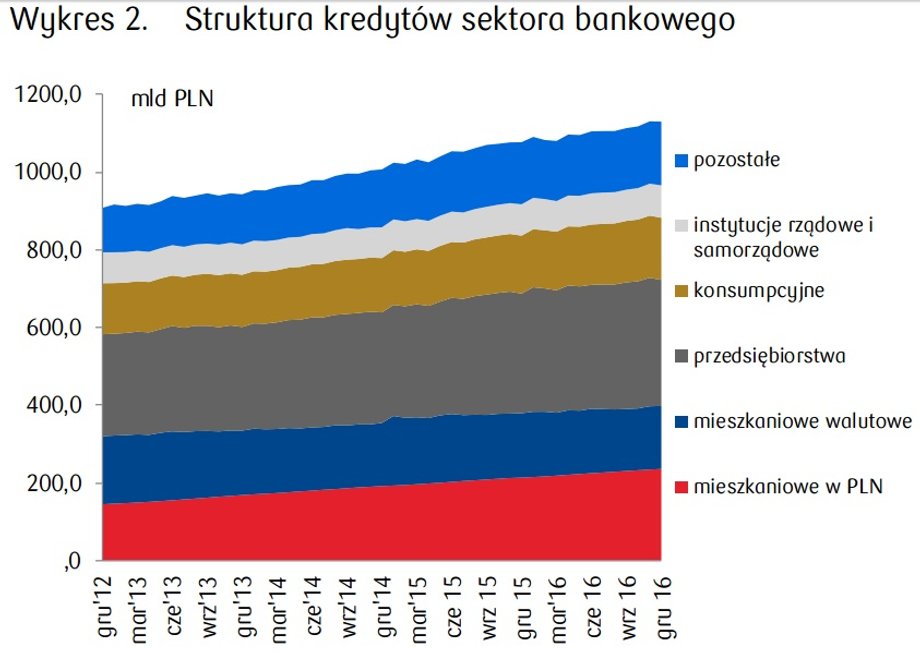 Struktura kredytów sektora bankowego od 2012 r.