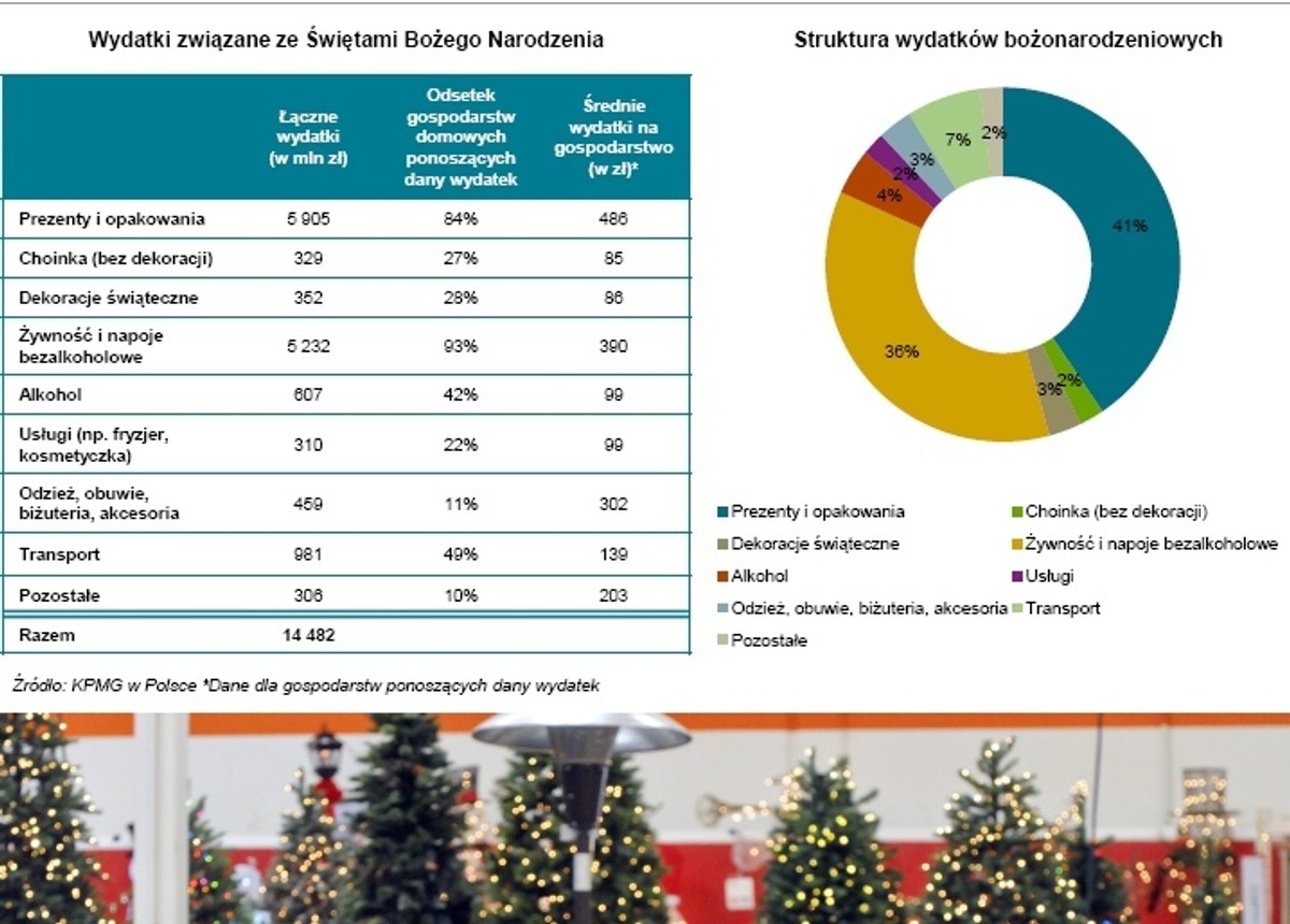 Wydatki związane ze Świętami Bożego Narodzenia, źródło: Bloomberg, raport KPMG "Wydatki bożonarodzeniowe i sylwestrowe Polaków w 2012 r."