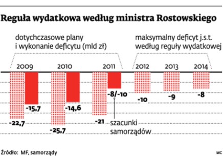 Reguła wydatkowa według ministra Rostowskiego