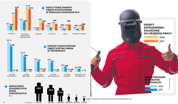 Praca po zawodówkach i technikach: lista deficytowych i nadwyżkowych zawodów
