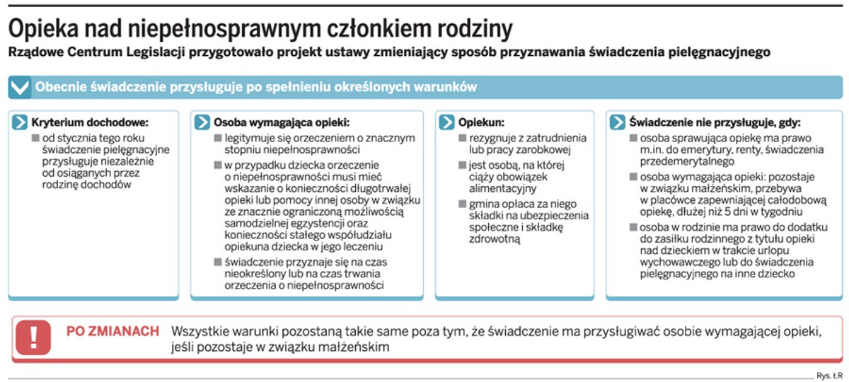 Opieka nad niepełnosprawnym człowiekiem