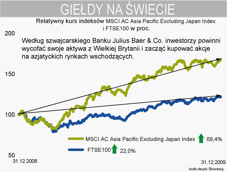 Kurs relatywny indeksów MSCI Azja Pacyfik i FTSE100