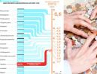Polskie regiony dostaną od Unii 31 mld euro. Będą inwestować w transport i innowacje