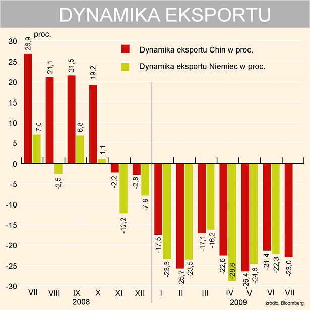 Chiny i Niemcy - dynamika eksportu