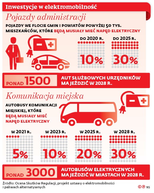 Inwestycje w elektromobilność