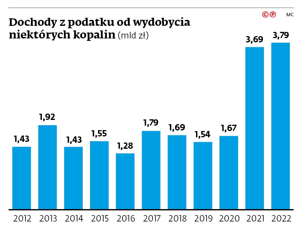 Dochody z podatku od wydobycia niektórych kopalin (mld zł)