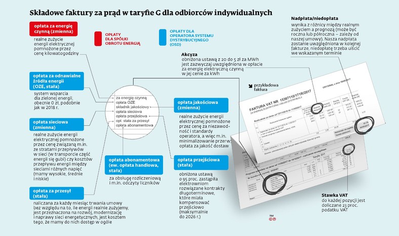 Składowe faktury za prąd w taryfie G dla odbiorców indywidualnych