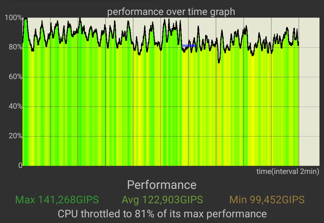 Wykres stabilności wydajności smartfonu w teście z aplikacji CPU Throttling Test. 