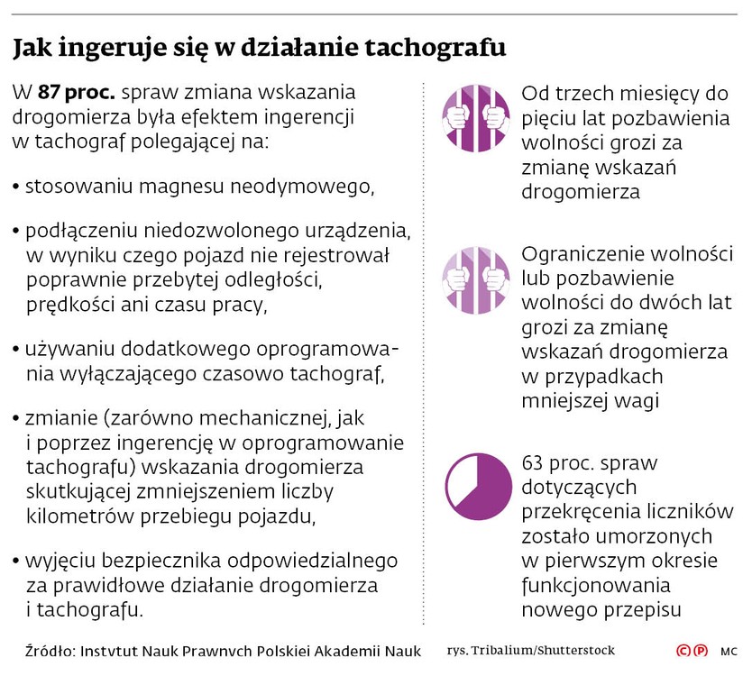 Jak ingeruje się w działanie tachografu