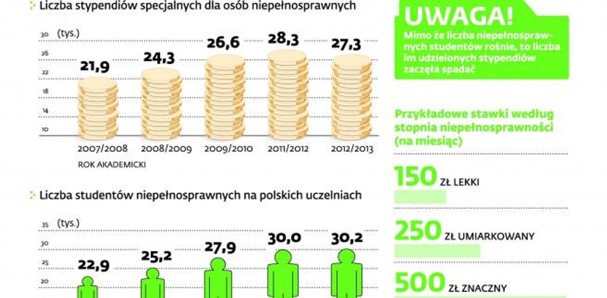 Edukacja: Niepełnosprawni bez specjalnych stypendiów