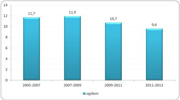 Odsetek osób w wieku powyżej 25 lat uczestniczących w jakiejkolwiek aktywności
związanej z podnoszeniem kwalifikacji zawodowych i innych umiejętności
w latach 2005-2013 (w proc.)