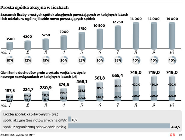 Prosta spółka akcyjna w liczbach