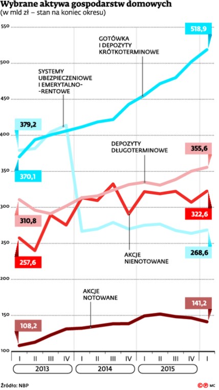 Wybrane aktywa gospodarstw domowych