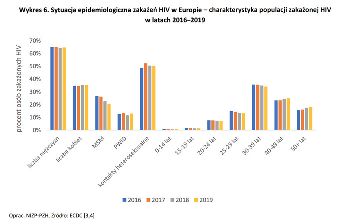 HIV Europa