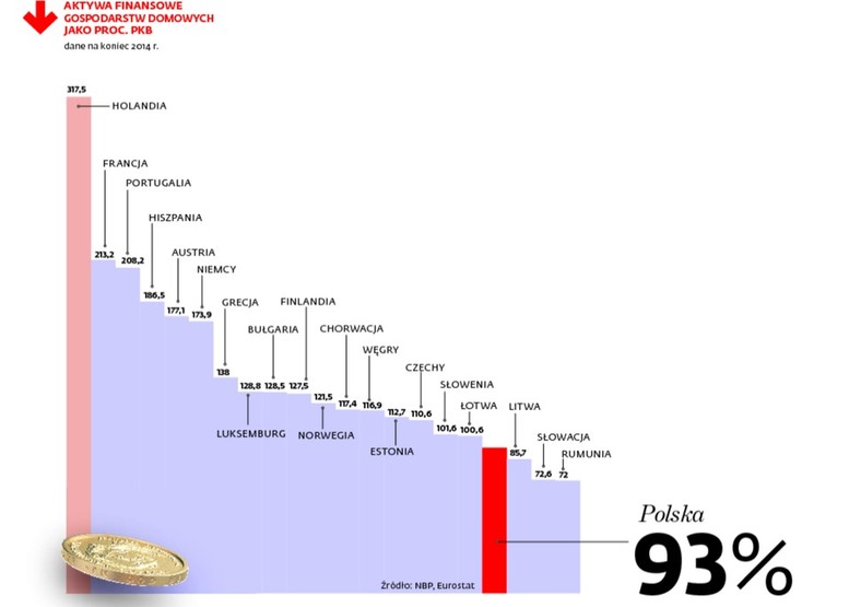 Aktywa finansowe gospodarstw domowych jako procent PKB