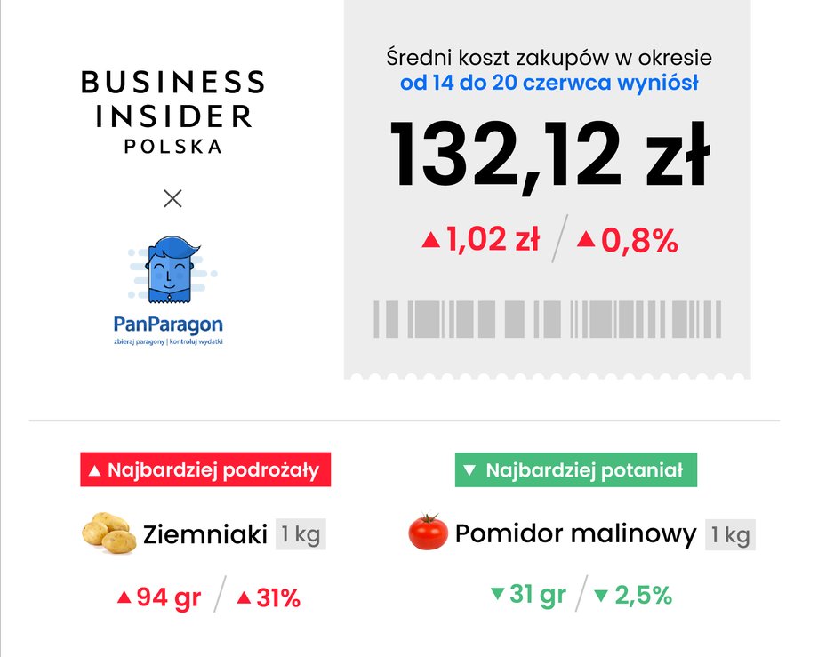 Zakupy są nieco droższe niż przed tygodniem