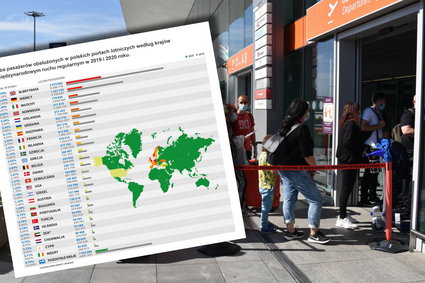 Fatalny rok dla polskich lotnisk. Aż o 70 proc. mniej pasażerów