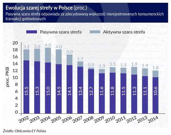 Ewolucja szarej strefy w Polsce (w proc.)