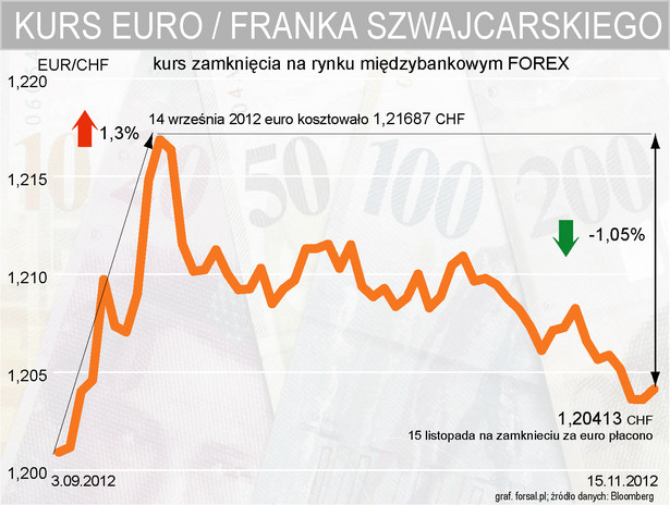 Kurs EURCHF od września do listopada 2012 r.