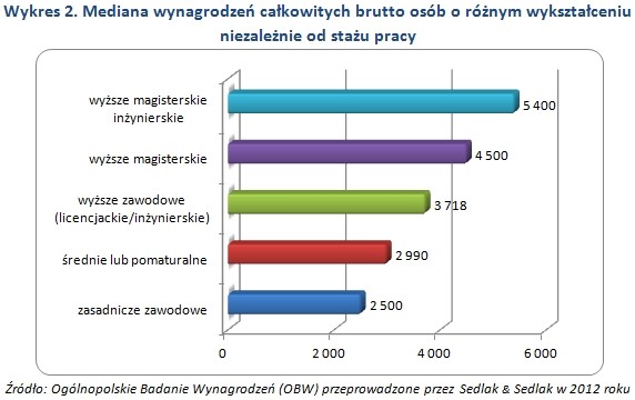 Mediana wynagrodzeń całkowitych brutto osób o różnym wykształceniu niezależnie od stażu pracy