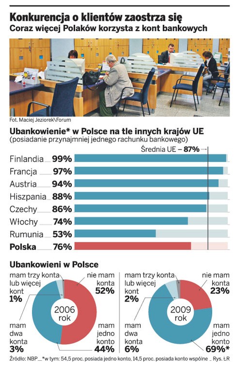 Konkurencja o klientów zaostrza się