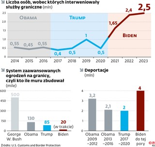 Liczba osób, wobec których interweniowały służby graniczne (mln)