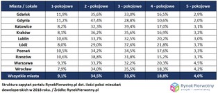 Jakich mieszkań poszukiwali klienci deweloperów w 2018 roku?