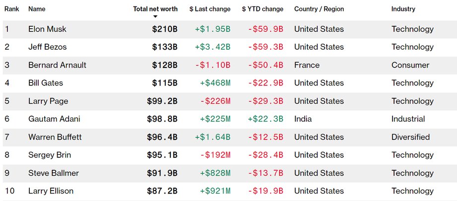 Najbogatsi ludzie świata według Bloomberga